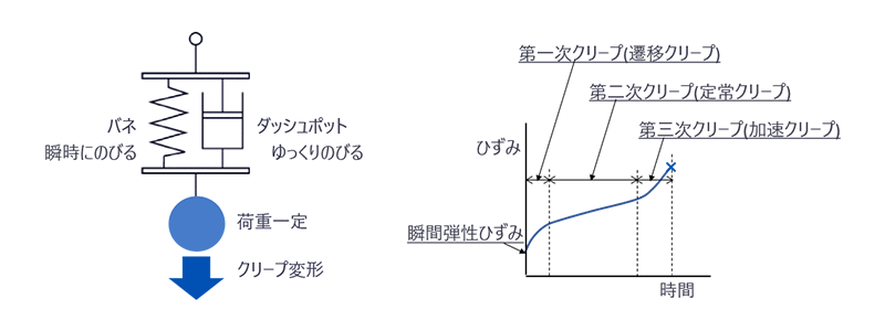 図4　クリープ現象のモデル図（左）とクリープ曲線（右）